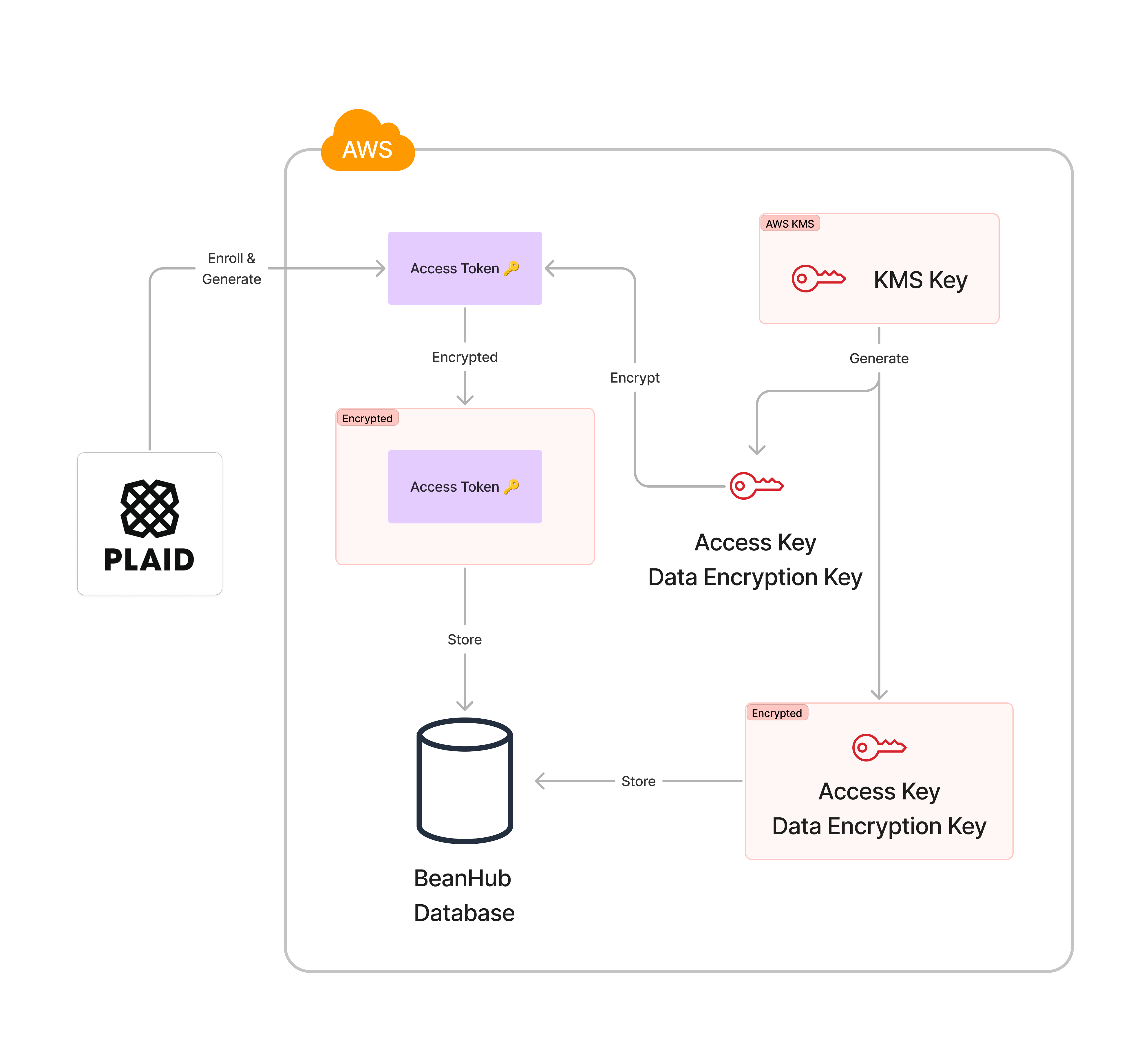 Diagram showing how Plaid access token is encrypted with AWS KMS data encryption key