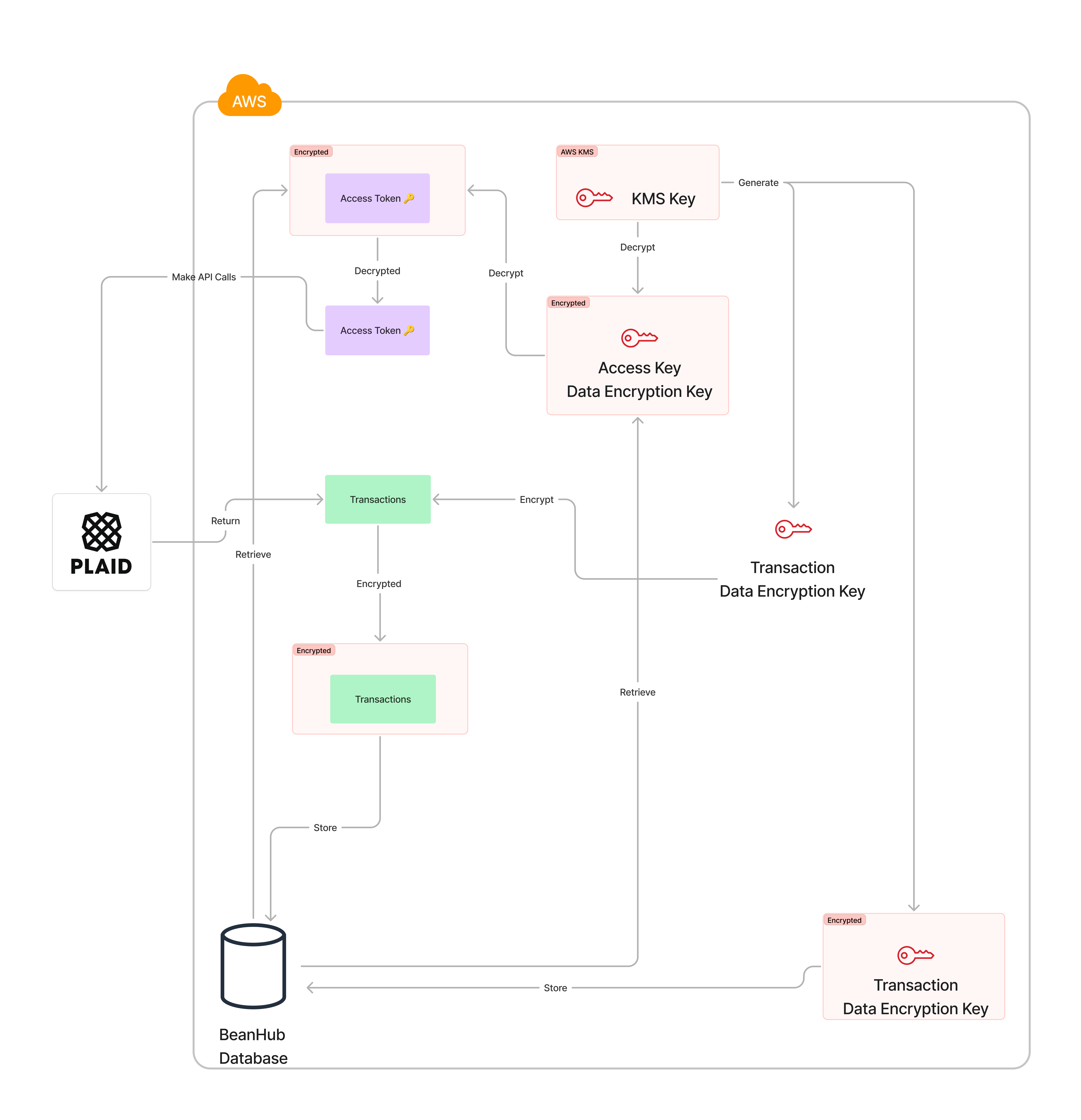 Diagram showing how Plaid transactions are encrypted with AWS KMS data encryption key